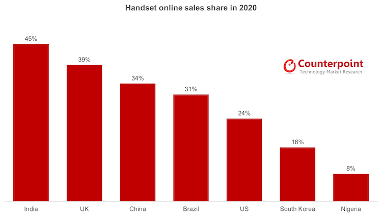 Как часто покупают телефоны через Интернет. Статистика продаж по странам. Фото.