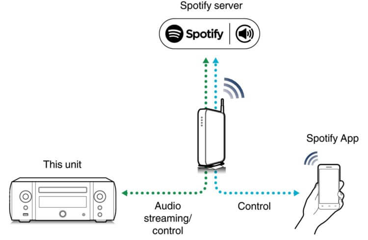 Подписка на Spotify. Легко переключайтесь между смартфоном и ноутбуком со Spotify Connect. Фото.