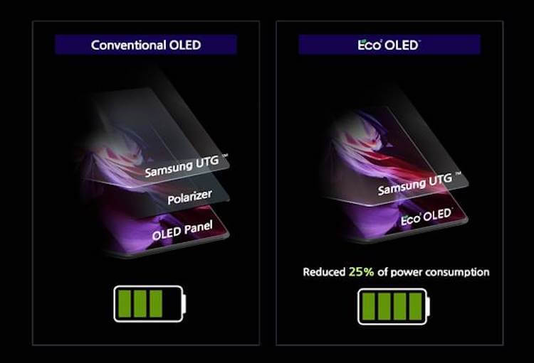 Новые дисплеи Samsung. Дисплеи Eco 2 OLED состоят из двух компонентов, а не из трёх как раньше. Фото.