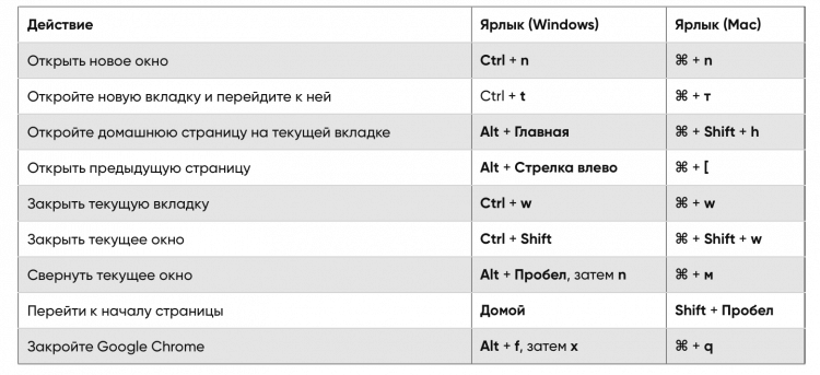 Горячие клавиши Google Chrome. Самые удобные горячие клавиши в работе с Google Chrome. Фото.