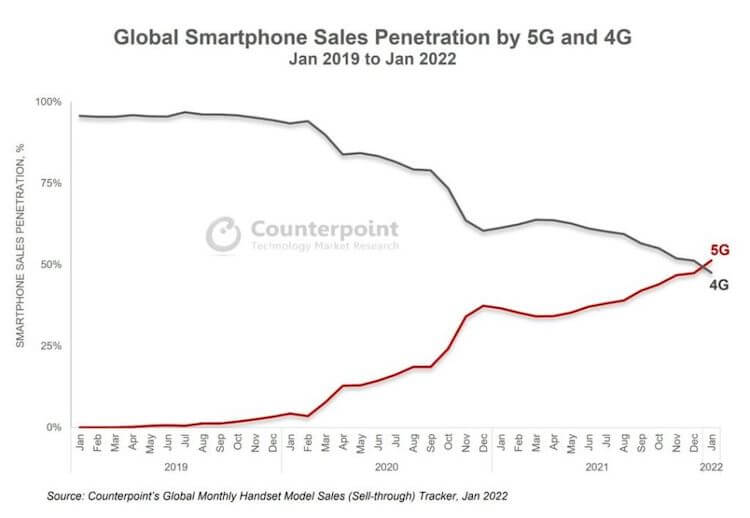 Хорошо ли продаются телефоны с 5G. Тенденция очевидна. Фото.