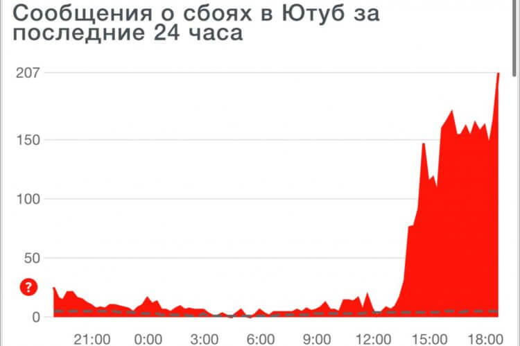 Блокировка YouTube в России. Вот так выглядела статистика перебоев в работе YouTube вчера. Фото.
