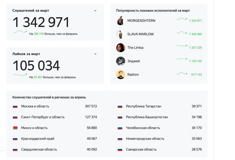 Просмотр статистики исполнителя в Яндекс.Музыке. Вот так выглядит статистка исполнителей в Яндекс.Музыке на примере Моргенштерна. Фото.