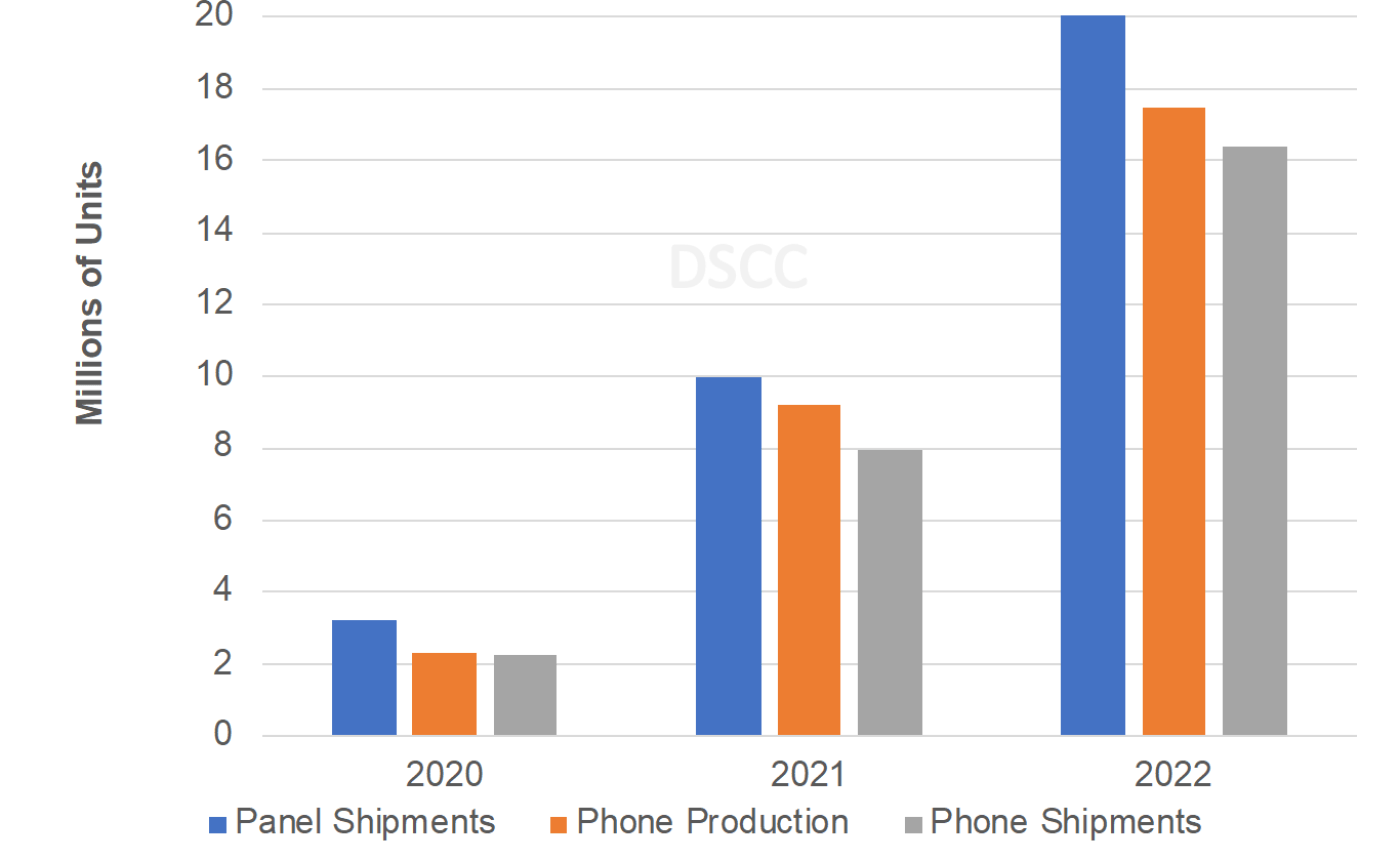 Спрос на складные телефоны вырос многократно, но в основном за счет всего одной модели