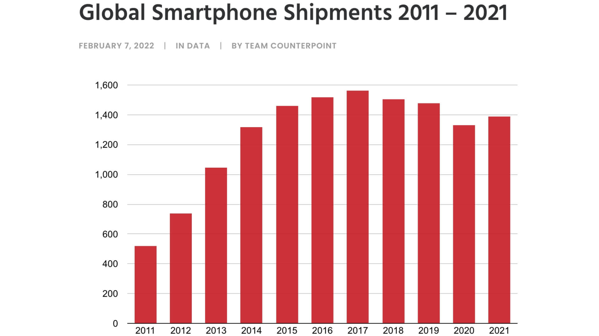 Сколько сейчас продается телефонов. Падение продаж по годам связано не только с пандемией. Фото.