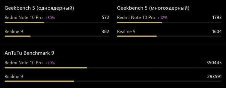 Redmi Note 10 Pro — характеристики. Redmi Note 10 Pro мощнее смартфонов за схожую цену. Фото.