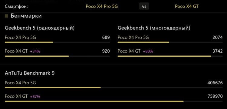 POCO X4 Pro 5G — телефон стал хуже. POCO X4 GT на голову выше POCO X4 Pro 5G. Фото.