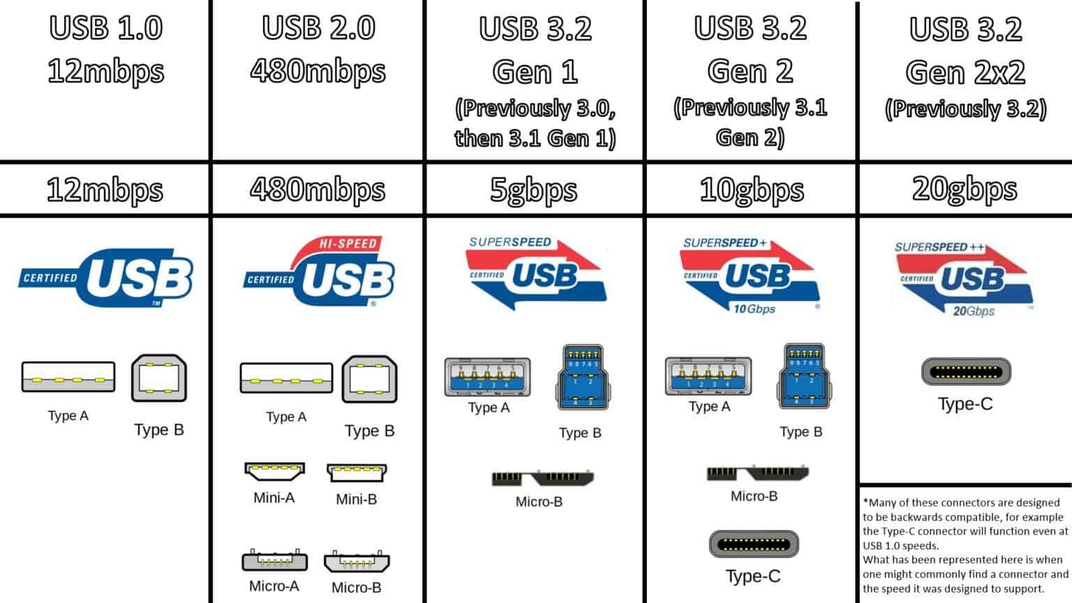 Отличаются ли USB друг от друга. Тут все типы разъемов, скорости и названия. Фото.