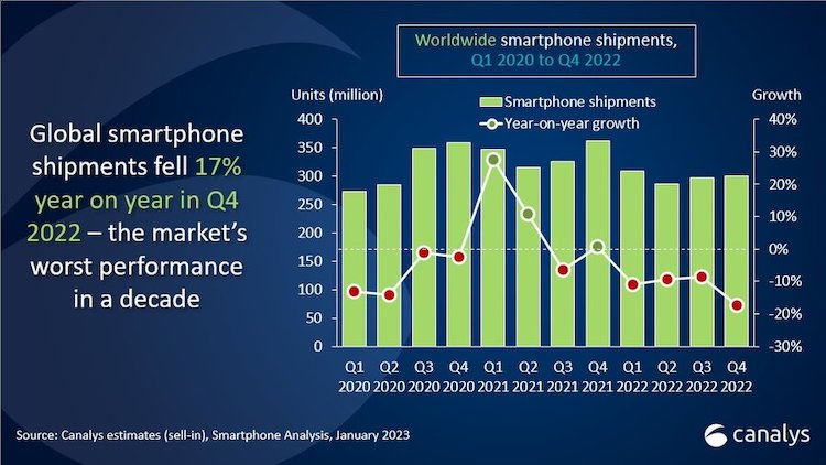 Что будет со смартфонами в 2023 году. Тенденция графика не самая радостная для производителей. Фото.