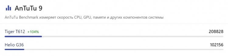 Выбираем лучший смартфон до 5000 рублей. Unisoc T612 — лучший процессор для дешевых устройств. Фото.