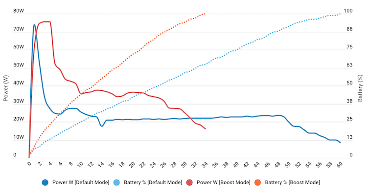 Безопасно ли пользоваться быстрой зарядкой. На графике видно, что максимальная мощность зарядки (сплошная линия) выдается очень не долго. Дальше она резко падает по мере набора заряда (пунктирная линия). Данные приведены для обычного и быстрого режимов зарядки Xiaomi 13 Ultra. Фото.
