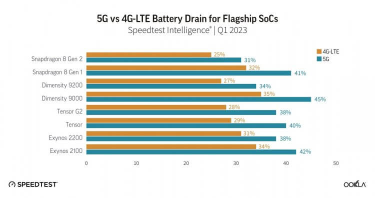 Энергопотребление сети 5G. Как показывает исследование Ookla, 5G потребляет больше энергии, чем 4G. Фото.