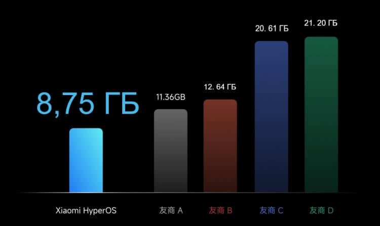 Оптимизация в HyperOS. HyperOS стала самой легкой оболочкой Android. Фото.