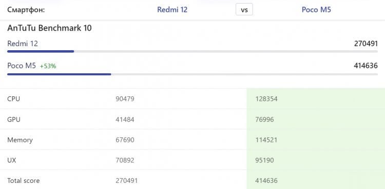 Отличия POCO от Redmi. Взгляните, насколько POCO M5 мощнее Redmi 12. Фото: nanoreview.net. Фото.