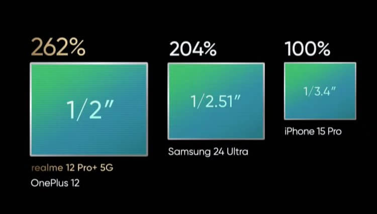 Смартфоны с оптическим зумом. Физический размер зум-камеры realme 12 Pro+ больше, чем у перископа Galaxy S24 Ultra и телевика iPhone 15 Pro. Фото.