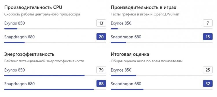 Сравнение Exynos с MediaTek и Snapdragon. Exynos 850 по всем статьям уступает Snapdragon 680, не говоря уже о Helio G99. источник: nanoreview.net. Фото.