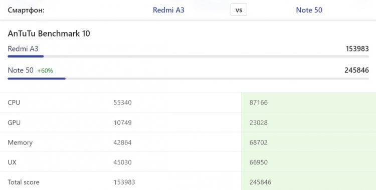 Дешевый смартфон Redmi A3. Даже за 5 тысяч можно найти смартфон с менее стыдным процессором. Источники: nanoreview.net. Фото.