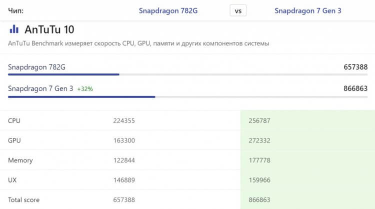 Смартфон на Snapdragon 7 Gen 3. Обратите внимание на разницу в количестве баллов за графику (GPU). Источник: nanoreview.net. Фото.