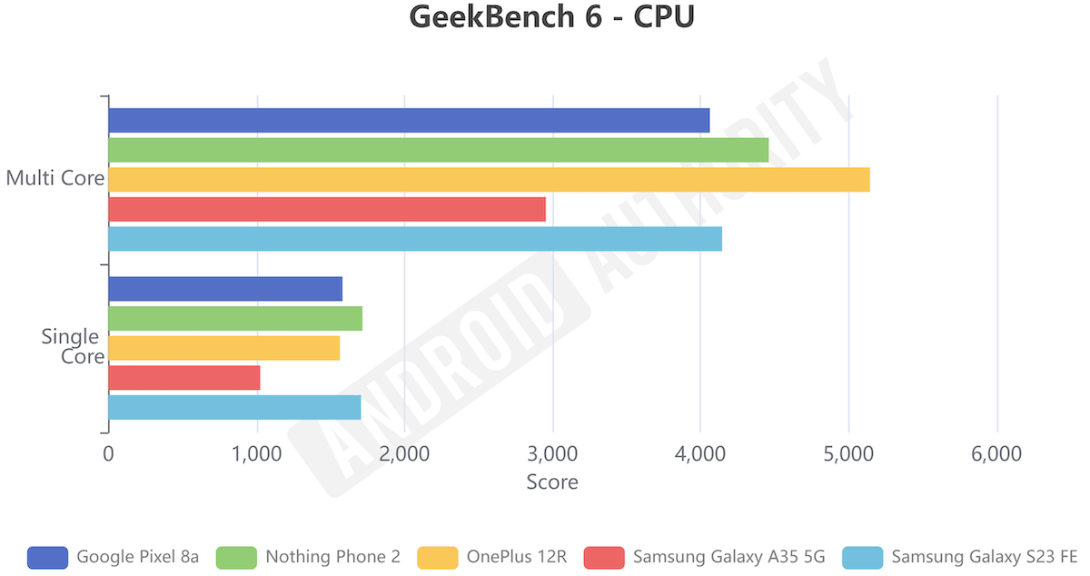 Лучшие смартфоны по версии GeekBench 6. Результаты тестирования в Geekbench 6. Изображение: AndroidAuthority. Фото.