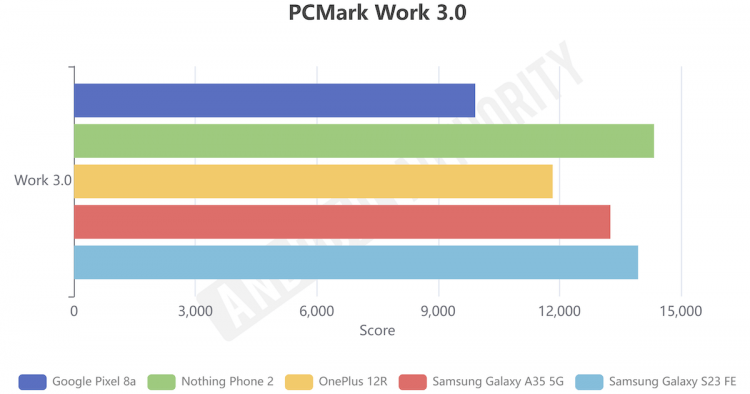 Тестирвоание смартфонов в PCMark Work 3.0. В PCMark Work 3.0 Pixel и вовсе на последнем месте. Изображение: AndroidAuthority. Фото.