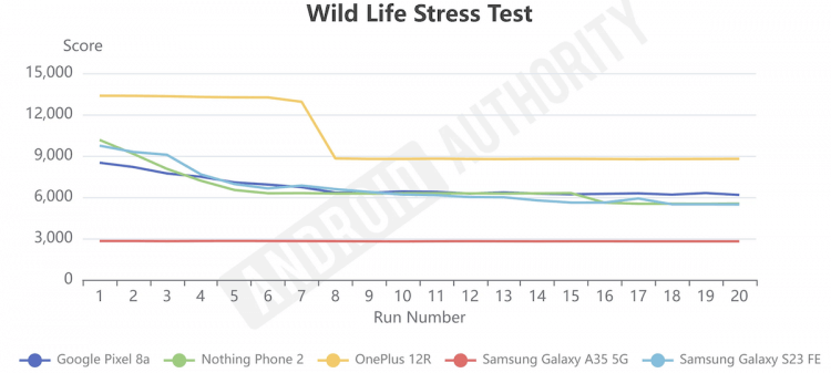 Какой недорогой смартфон лучше подходит для игр. Результаты Wild Life Stress Test. Изображение: AndroidAuthority. Фото.