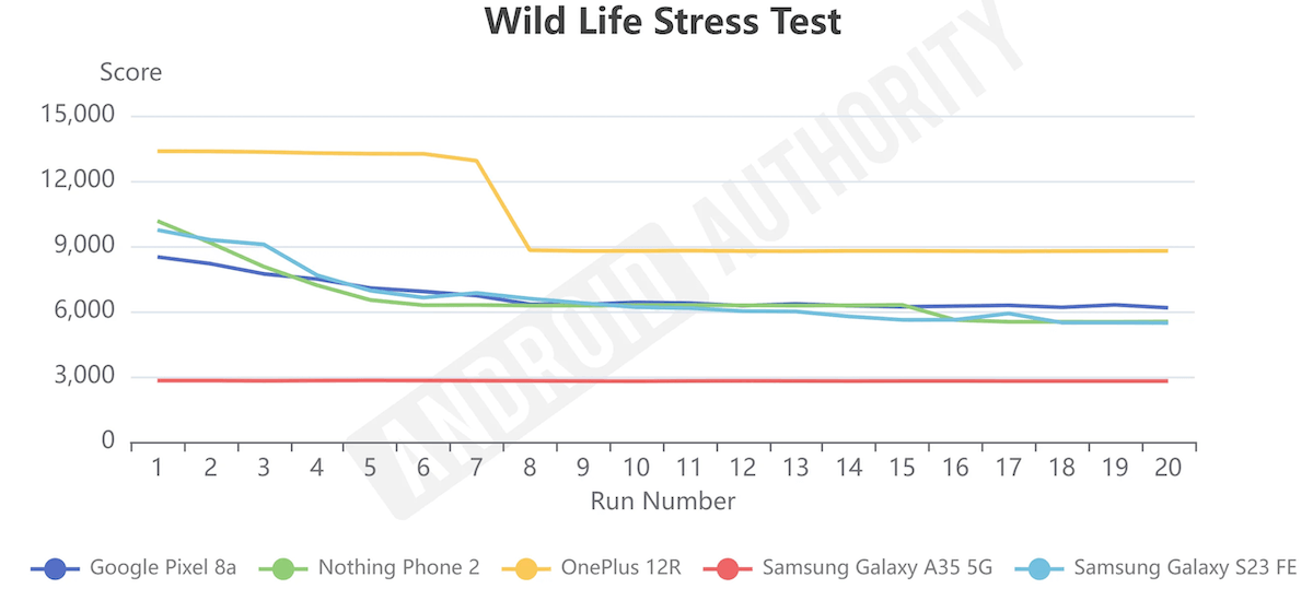 Какой недорогой смартфон лучше подходит для игр. Результаты Wild Life Stress Test. Изображение: AndroidAuthority. Фото.