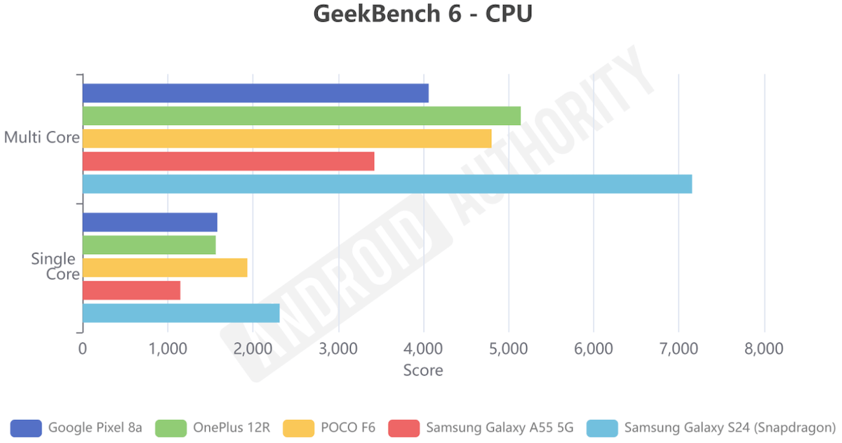 Сравнение смартфонов в GeekBench 6. Результат GeekBench 6: Изображение: Android Authority. Фото.
