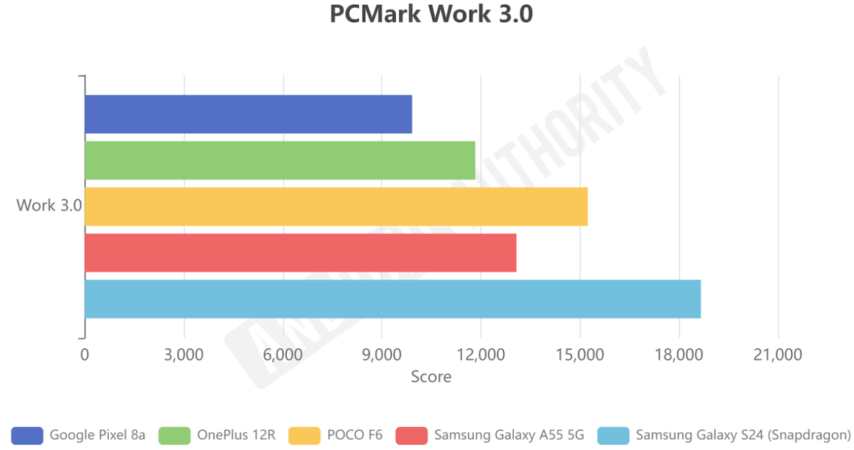 Сравнение смартфонов в GeekBench 6. Результат PCMark: Изображение: Android Authority. Фото.