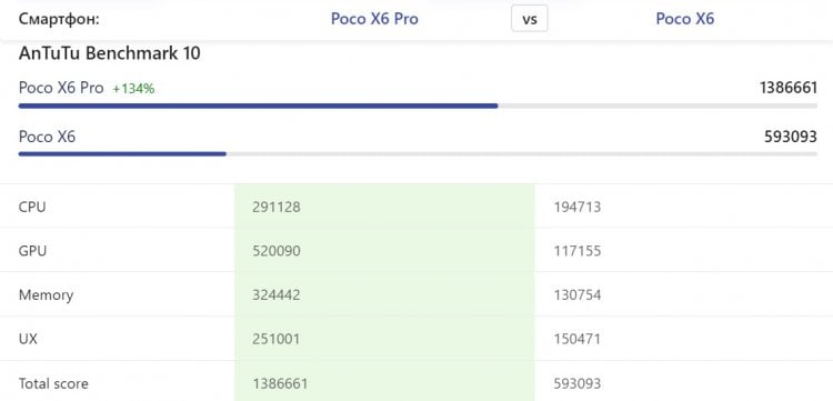 POCO X6 или POCO X6 Pro — кто мощнее? Процессор POCO X6 Pro намного мощнее. Источник: nanoreview.net. Фото.