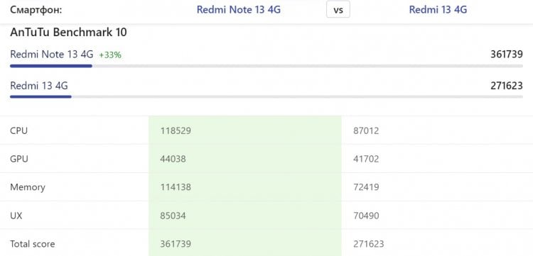 Сравнение Redmi 13 и Redmi Note 13. Redmi Note 13 ощутимо мощнее. Фото: nanoreview.net. Фото.
