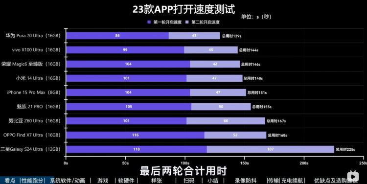 Удивительно, но Huawei на более слабом железе оказался лидером. Фото: 4PDA. Фото.