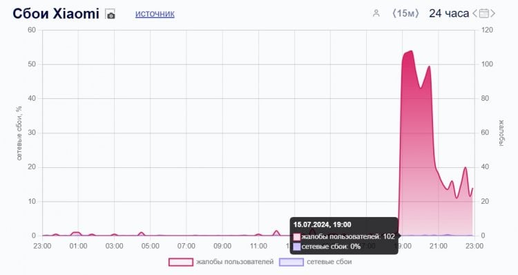 Массовый сбой Xiaomi сегодня — что случилось. Первый скачок жалоб на сбой Xiaomi произошел только через 30 минут после публикации канала Эксплойт. На скриншоте время Екб. Фото.