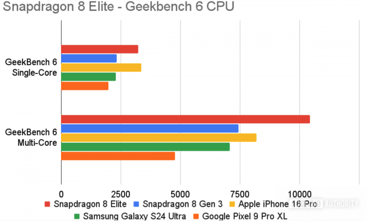 Чем хорошо процессор Google Pixel. Только Apple может тягаться со Snapdragon 8 Elite. Изображение: Androidauthority. Фото.