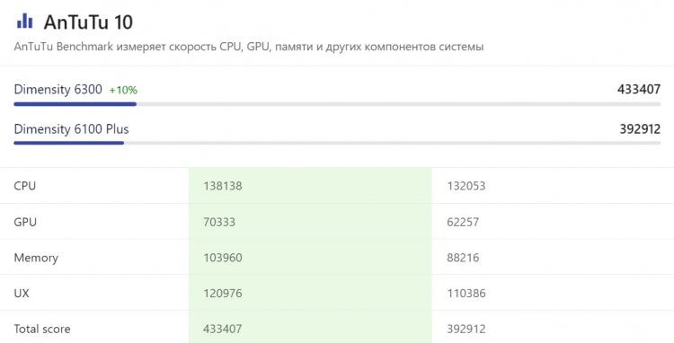 realme 12 5G и realme 13 5G — в чем разница. Dimensity 6300 мощнее, но совсем чуть-чуть. Источник: nanoreview.net. realme 12 5G и realme 13 5G — в чем разница. Dimensity 6300 мощнее, но совсем чуть-чуть. Источник: nanoreview.net. Фото.