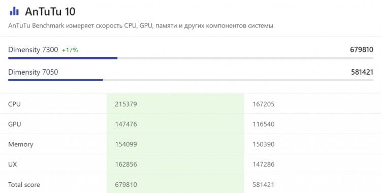 Сравнение realme 12 Plus и realme 13 Plus. realme 13+ является довольно мощным смартфоном для своей цены. Источник: nanoreview.net. Сравнение realme 12 Plus и realme 13 Plus. realme 13+ является довольно мощным смартфоном для своей цены. Источник: nanoreview.net. Фото.