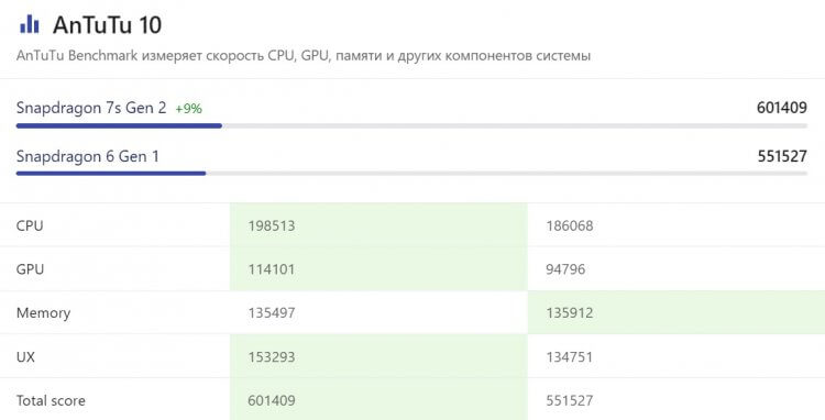 Что лучше: realme 12 Pro или realme 13 Pro. Процессор realme 13 Pro не сильно мощнее чипа предшественника, но он все равно работает быстрее за счет современной памяти. Источник: nanoreview.net. Что лучше: realme 12 Pro или realme 13 Pro. Процессор realme 13 Pro не сильно мощнее чипа предшественника, но он все равно работает быстрее за счет современной памяти. Источник: nanoreview.net. Фото.