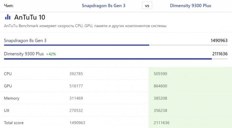 Смартфон на Dimensity 9300+. Dimensity 9300+ разбивает Snapdragon 8s Gen 3 в пух и прах. Смартфон на Dimensity 9300+. Dimensity 9300+ разбивает Snapdragon 8s Gen 3 в пух и прах. Фото.