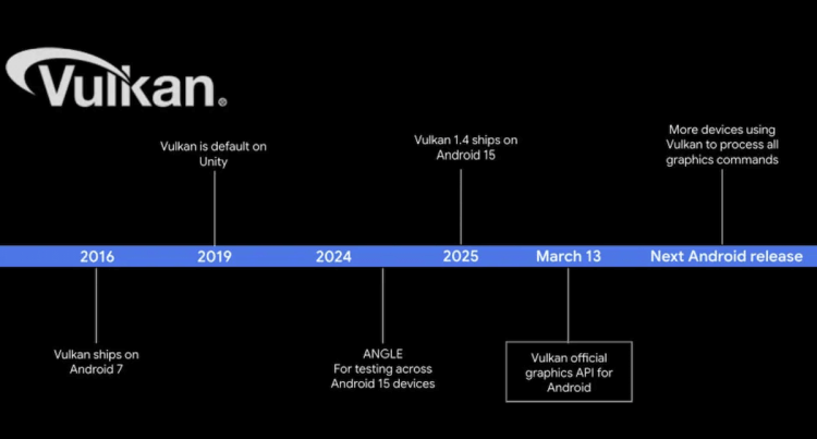 Использование Vulcan на Android. Android шел к Vulcan постепенно. Изображение: androidauthority. Использование Vulcan на Android. Android шел к Vulcan постепенно. Изображение: androidauthority. Фото.