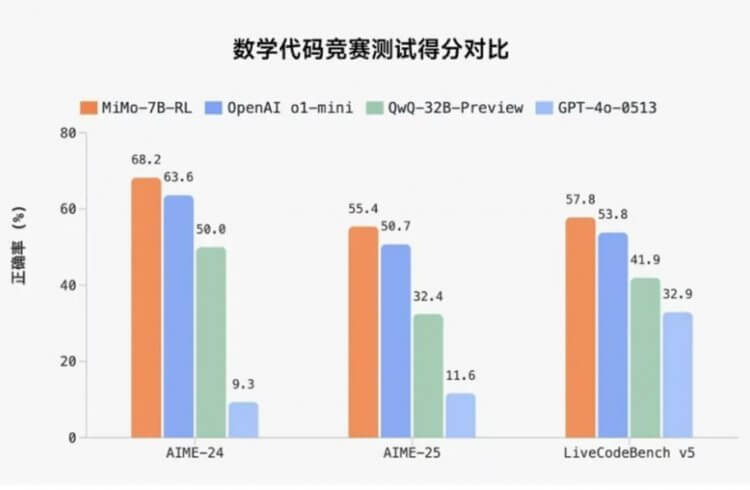 Открытый код и новые возможности: Xiaomi представила свою нейросеть MiMo-7B. Нейросеть Xiaomi показывает отличные результаты по сравнению с аналогами. Открытый код и новые возможности: Xiaomi представила свою нейросеть MiMo-7B. Нейросеть Xiaomi показывает отличные результаты по сравнению с аналогами. Фото.
