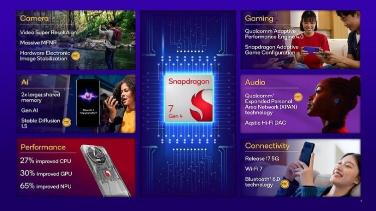 Характеристики Snapdragon 7 Gen 4. Главные особенности Snapdragon 7 Gen 4. Изображение: Qualcomm. Характеристики Snapdragon 7 Gen 4. Главные особенности Snapdragon 7 Gen 4. Изображение: Qualcomm. Фото.