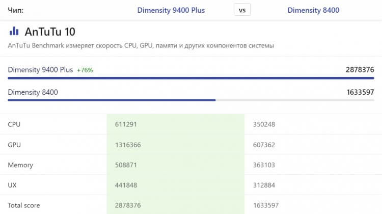 Характеристики Xiaomi 15T и Xiaomi 15T Pro. Dimensity 9400+ — куда более мощный процессор. Источник: nanoreview.net. Фото.