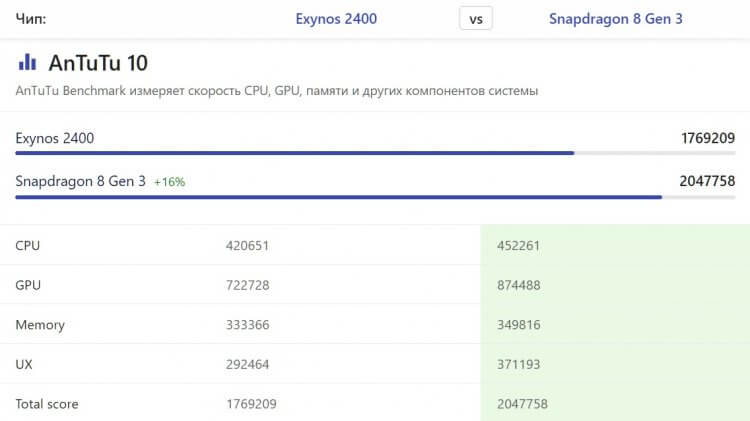 Snapdragon 8 Gen 3 или Exynos 2400. Exynos 2400 слабее Snapdragon 8 Gen 3 по всем параметрам. Источник: nanoreview.net. Snapdragon 8 Gen 3 или Exynos 2400. Exynos 2400 слабее Snapdragon 8 Gen 3 по всем параметрам. Источник: nanoreview.net. Фото.