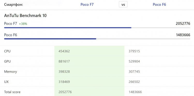 Snapdragon 8s Gen 3 vs Snapdragon 8s Gen 4 — сравнение процессоров. POCO F7 намного мощнее. Источник: nanoreview.net. Фото.