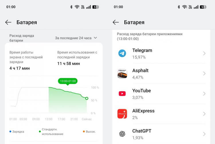 Время работы realme P3 Ultra. Стандартный сценарий использования: 2 часа активного экрана в Telegram, 1 час в Youtube, 30 минут игр и еще час в других приложениях. Время работы realme P3 Ultra. Стандартный сценарий использования: 2 часа активного экрана в Telegram, 1 час в Youtube, 30 минут игр и еще час в других приложениях. Фото.