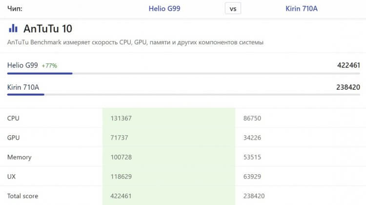 Бюджетные смартфоны HUAWEI. Если вы считаете Helio G99, то просто еще не пользовались HUAWEI на Kirin 710A. Источник: nanoreview.net. Бюджетные смартфоны HUAWEI. Если вы считаете Helio G99, то просто еще не пользовались HUAWEI на Kirin 710A. Источник: nanoreview.net. Фото.