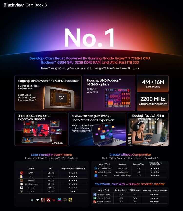 Почему стоит купить игровой ноутбук Blackview GamiBook 8. Производительность компьютера находится на хорошем уровне. Фото.