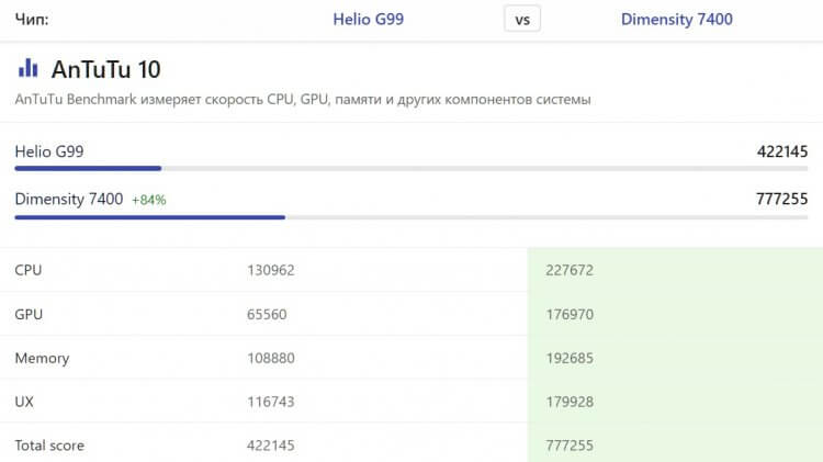 Характеристики Infinix GT 30. Процессор не самый крутой, но уж точно лучше Helio G99/G100/G200. Источник: nanoreview.net. Характеристики Infinix GT 30. Процессор не самый крутой, но уж точно лучше Helio G99/G100/G200. Источник: nanoreview.net. Фото.