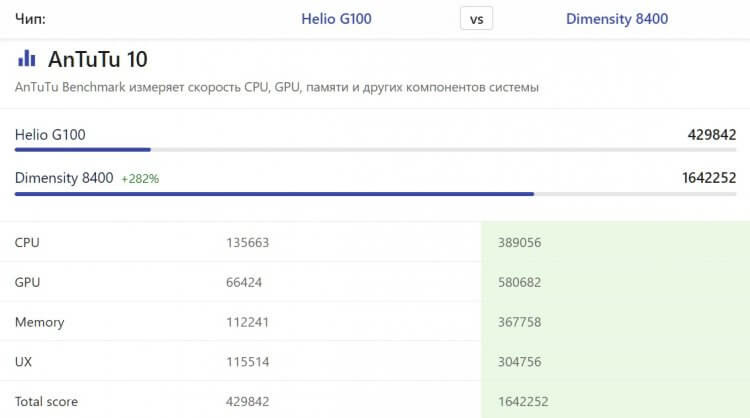 Почему Redmi Note 14 Pro был провальным смартфоном. Helio G100 — стыд для смартфона до 25 тысяч. Источник: nanoreview.net. Почему Redmi Note 14 Pro был провальным смартфоном. Helio G100 — стыд для смартфона до 25 тысяч. Источник: nanoreview.net. Фото.