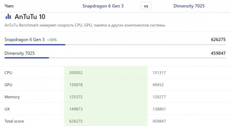 Недорогой смартфон Redmi Note 15. Новый смартфон заметно мощнее Redmi Note 14. Источник: nanoreview.net. Фото.