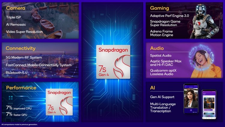 Характеристики Snapdragon 7s Gen 4. Главные фишки нового чипсета. Изображение: Qualcomm. Фото.